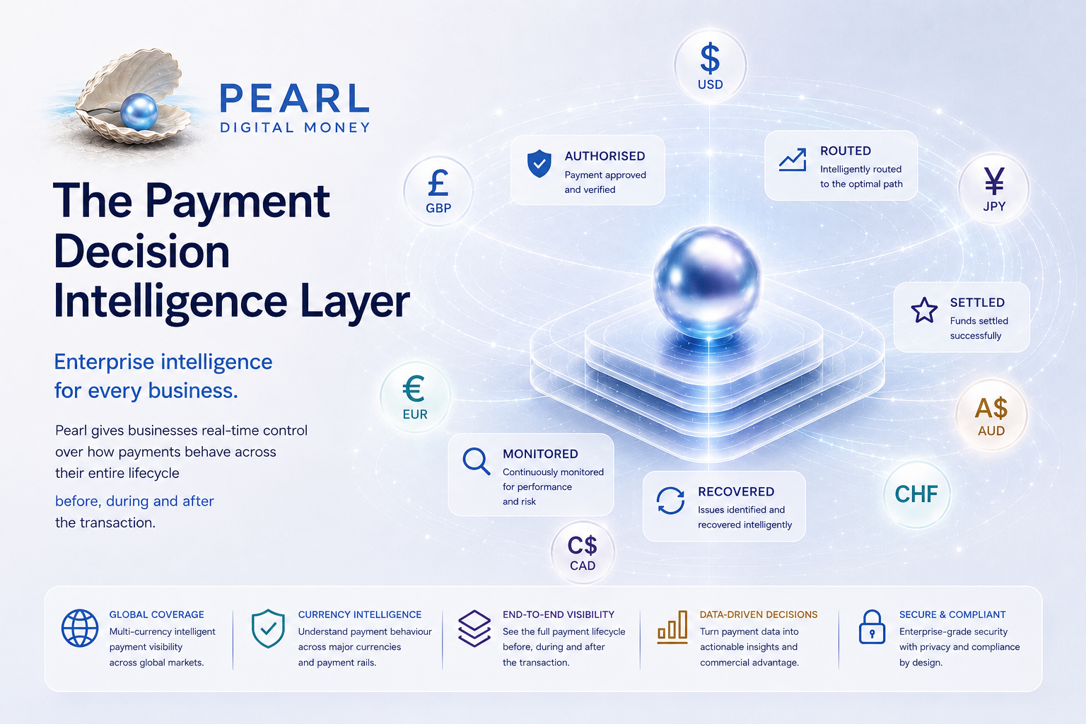 Pearl Digital Money · Payment Decision Intelligence Layer